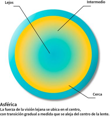 Cómo funcionan las lentillas progresivas